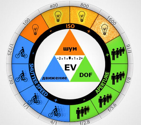 exposure-triangle Триъгълникът на експозицията и мистерията на хистограмата