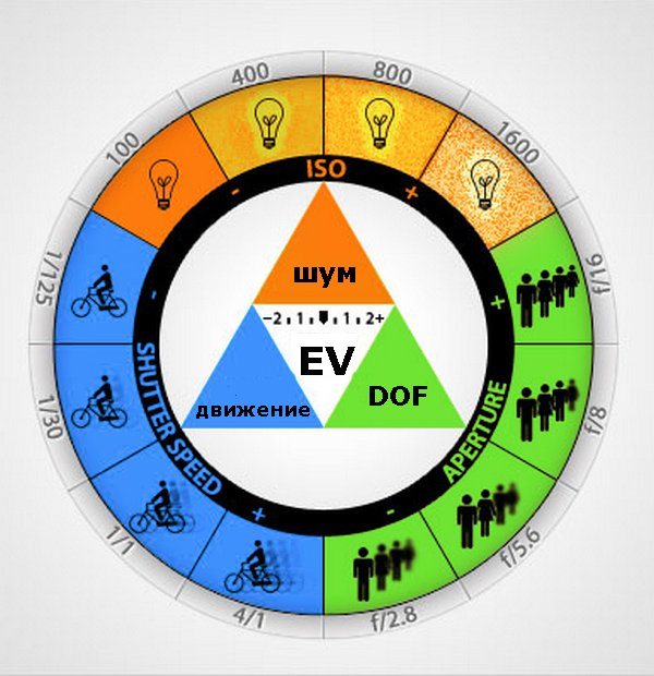Триъгълникът на експозицията и мистерията на хистограмата